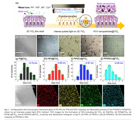 《Journal of Materials Chemistry A》：3D薄殼TiO2上的原子混合催化劑，用于雙模化學檢測和中和（IF=11.99）